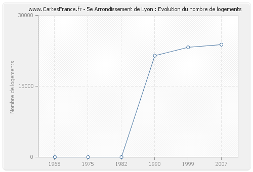 5e Arrondissement de Lyon : Evolution du nombre de logements